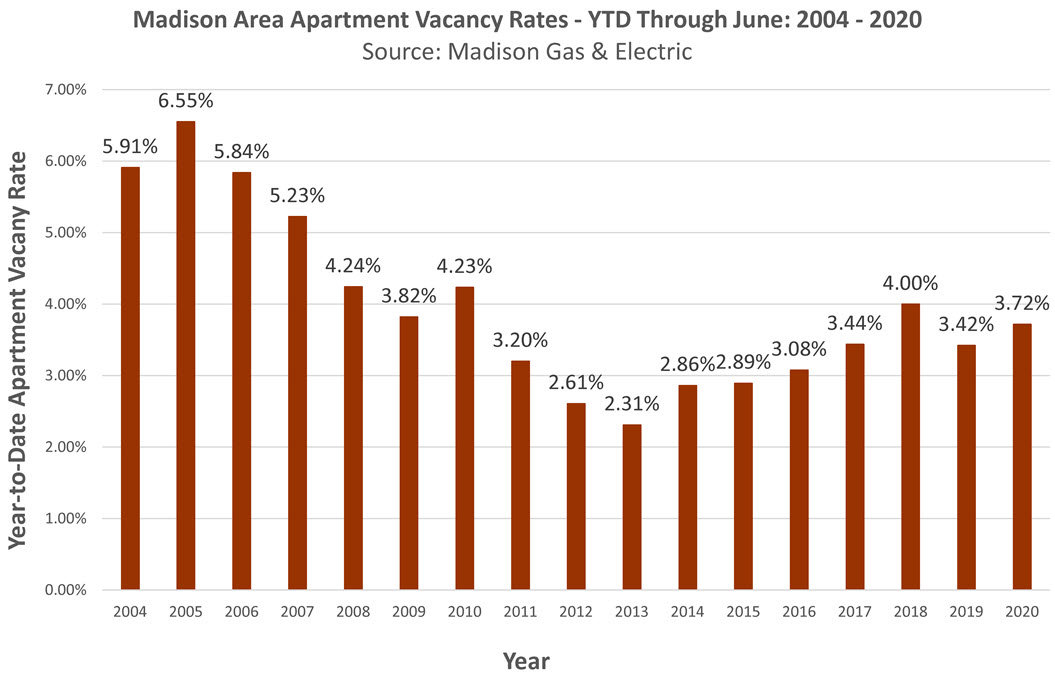 Madison Apartment Vacancy Rate June 2020 ytd